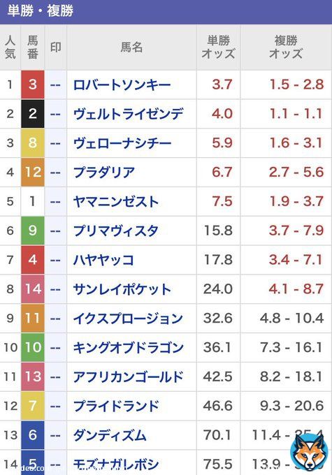 明日は予告のホームラン宣言！  このオッズのまま明日を迎えたい！ 今日我慢した方、明日は大いに 勝負しましょう！  日経新春杯の予想は何もトラブルが 無ければ13時までに馬券と予想を 出します！