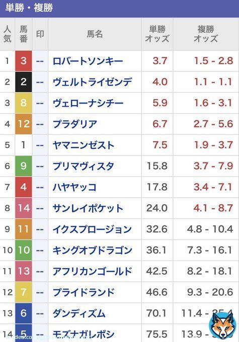 明日は予告のホームラン宣言！  このオッズのまま明日を迎えたい！ 今日我慢した方、明日は大いに 勝負しましょう！  日経新春杯の予想は何もトラブルが 無ければ13時までに馬券と予想を 出します！