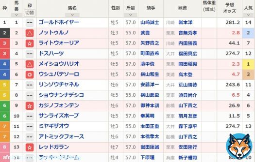 #東京大賞典 \u25ce6ウシュバテソーロ G1馬が4頭いるが例年に比べて薄いメンバー構成でチャンピオンCのジュンライトボルト同様芝路線からきたウシュバテソーロでもチャンスある。地方なら中団から競馬できそうな点も良い。勢いのある3ライトウォーリア、ロベルト内包の13レッドガラン辺りにきたいしてみる