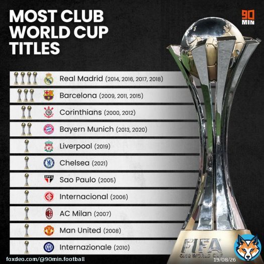 Real Madrid to extend their lead as the club with the most Club World Cup wins?