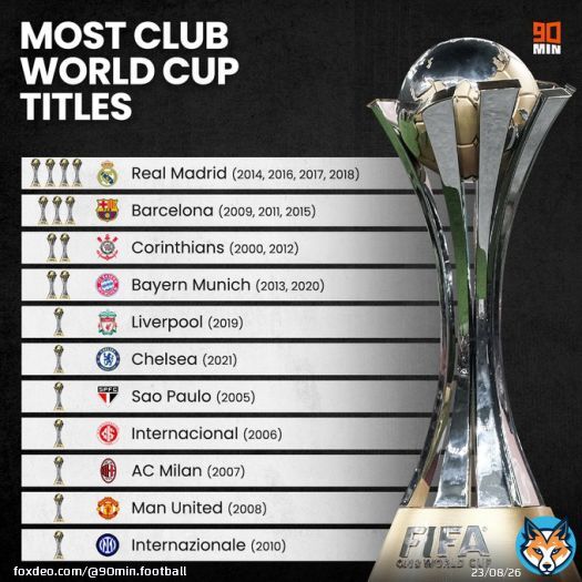 Real Madrid to extend their lead as the club with the most Club World Cup wins?