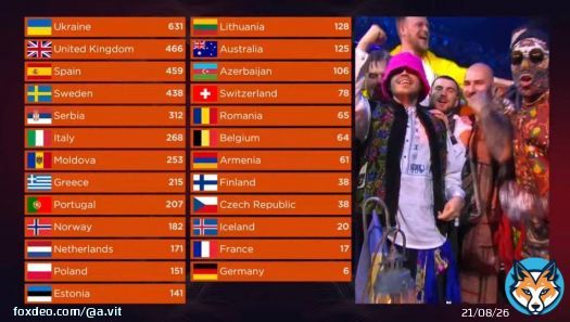 Да! Украина с большим отрывом выигрывает Евровидение-2022! Лучшая демонстрация мировой поддержки. Следующая победа - победа в российско-украинской войне. #Eurovision  #ESC2022