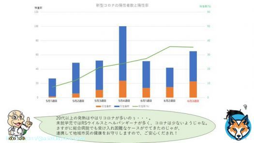 今週の報告じゃ！  コロナは20代以上を中心にゆっくりと増えておるのぅ&hellip;。  子どもはRSウイルス、ヘルパンギーナなどがとても多いが、コロナはまだ少ないようじゃな。  地域の医療機関で連携して市民の健康をお守りいたしますぞ！  #コロナ #発熱外来 #内科 #小児科 #横浜市 #神奈川区 #大口 #子安