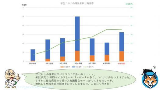 今週の報告じゃ！  コロナは20代以上を中心にゆっくりと増えておるのぅ&hellip;。  子どもはRSウイルス、ヘルパンギーナなどがとても多いが、コロナはまだ少ないようじゃな。  地域の医療機関で連携して市民の健康をお守りいたしますぞ！  #コロナ #発熱外来 #内科 #小児科 #横浜市 #神奈川区 #大口 #子安