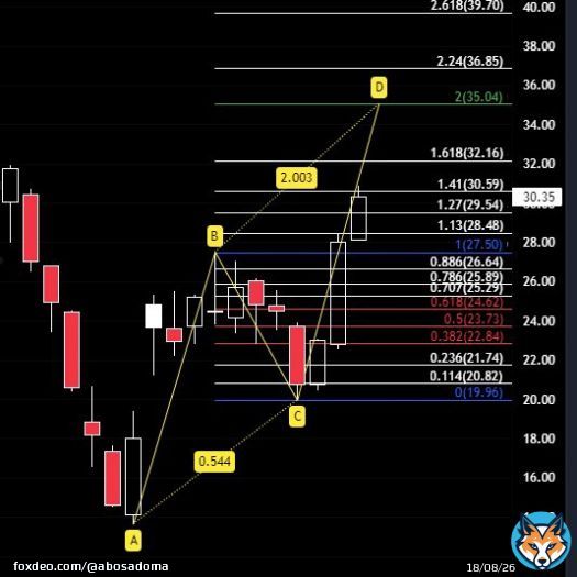 #تاسي #الراجحي #أرامكو #تداول_السعودية #الاسهم_السعودية #BTC  #Crypto #TSLA #DJI #SPX #ETH #XRP #DOT #AFRM AFRM