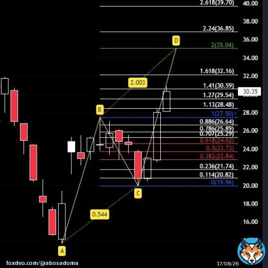 #تاسي #الراجحي #أرامكو #تداول_السعودية #الاسهم_السعودية #BTC  #Crypto #TSLA #DJI #SPX #ETH #XRP #DOT #AFRM AFRM