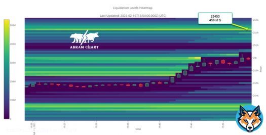 Next liquidation level  #Bitcoin