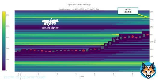 Next liquidation level  #Bitcoin