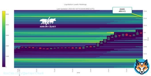 Next liquidation level  #Bitcoin