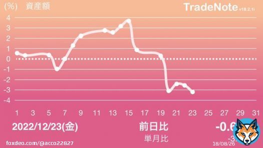 【資産前日比】2022.12.023（金）  皆様、楽しい聖夜をお過ごし下さいませ メリークリスマス  #日本株 #日経平均 #NISA #投資 #株式投資 #資産運用 #資産形成 #投資家 #個人投資家 #投資家さんと繋がりたい #長期保有株 #億り人 #FIRE #TradeNote