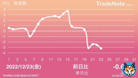 【資産前日比】2022.12.023（金）  皆様、楽しい聖夜をお過ごし下さいませ メリークリスマス  #日本株 #日経平均 #NISA #投資 #株式投資 #資産運用 #資産形成 #投資家 #個人投資家 #投資家さんと繋がりたい #長期保有株 #億り人 #FIRE #TradeNote