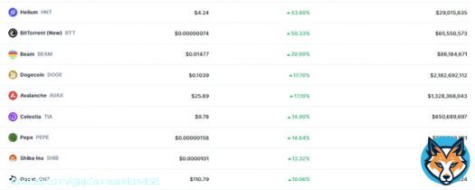 Top Crypto Gainers Today!!!!! $HNT $BTT $BEAM $DOGE $AVAX $TIA $PEPE $SHIB $QNT  #CoinMarketCap #cryptocurrency #BullMarket #bullrun #SHIB #PEPE #TIA #DOGE #HeliumShow more