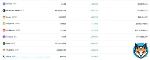 Top Crypto Gainers Today!!!!! $HNT $BTT $BEAM $DOGE $AVAX $TIA $PEPE $SHIB $QNT  #CoinMarketCap #cryptocurrency #BullMarket #bullrun #SHIB #PEPE #TIA #DOGE #HeliumShow more