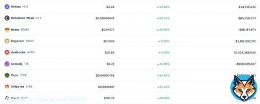 Top Crypto Gainers Today!!!!! $HNT $BTT $BEAM $DOGE $AVAX $TIA $PEPE $SHIB $QNT  #CoinMarketCap #cryptocurrency #BullMarket #bullrun #SHIB #PEPE #TIA #DOGE #HeliumShow more