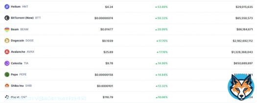 Top Crypto Gainers Today!!!!! $HNT $BTT $BEAM $DOGE $AVAX $TIA $PEPE $SHIB $QNT  #CoinMarketCap #cryptocurrency #BullMarket #bullrun #SHIB #PEPE #TIA #DOGE #HeliumShow more