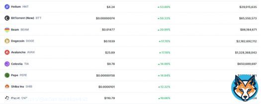 Top Crypto Gainers Today!!!!! $HNT $BTT $BEAM $DOGE $AVAX $TIA $PEPE $SHIB $QNT  #CoinMarketCap #cryptocurrency #BullMarket #bullrun #SHIB #PEPE #TIA #DOGE #HeliumShow more