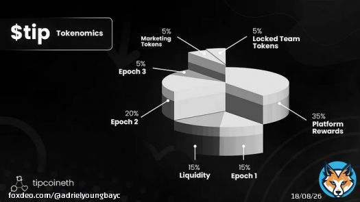 The $tip token epoch 2 is now live!  Claim $tip Token now:  #tipcoineth #ETH $SHIB Ripple #crypto #BAYC #SHIB2 #okx #HODL #PENDLE #alts $BITBOY $COIN #APE $LIDO #DYOR #altcoin #MetaMask #Airdrop #AVAX $XRP #NFTs #BTC #TerraClassic #SEI #100X