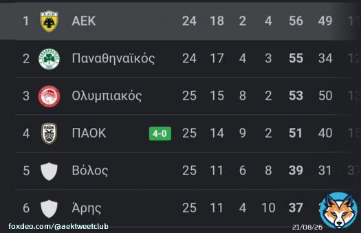 &Eta; &tau;ά&xi;&eta; &alpha;&pi;&omicron;&kappa;&alpha;&tau;&alpha;&sigma;&tau;ά&theta;&eta;&kappa;&epsilon;. #OFIAEK #AEKFC