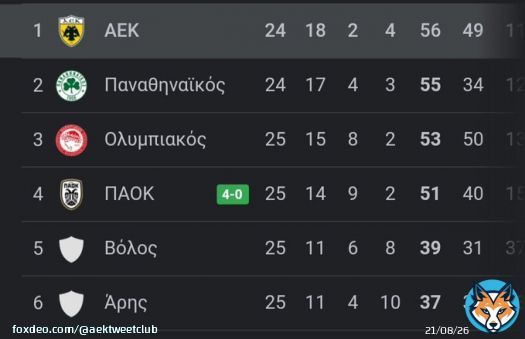 &Eta; &tau;ά&xi;&eta; &alpha;&pi;&omicron;&kappa;&alpha;&tau;&alpha;&sigma;&tau;ά&theta;&eta;&kappa;&epsilon;. #OFIAEK #AEKFC