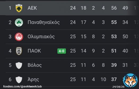 &Eta; &tau;ά&xi;&eta; &alpha;&pi;&omicron;&kappa;&alpha;&tau;&alpha;&sigma;&tau;ά&theta;&eta;&kappa;&epsilon;. #OFIAEK #AEKFC
