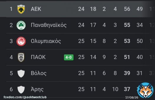 &Eta; &tau;ά&xi;&eta; &alpha;&pi;&omicron;&kappa;&alpha;&tau;&alpha;&sigma;&tau;ά&theta;&eta;&kappa;&epsilon;. #OFIAEK #AEKFC