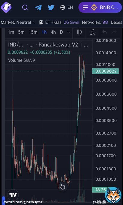 Bye 1st zero! Let's get The next! We're just getting started!  $4 $IND  #IND #Aerotyme #Aerotymeind #bsc #binance&nbsp; #Bitcoin&nbsp; #BNB #ETH #BTC