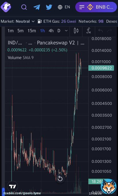 Bye 1st zero! Let's get The next! We're just getting started!  $4 $IND  #IND #Aerotyme #Aerotymeind #bsc #binance&nbsp; #Bitcoin&nbsp; #BNB #ETH #BTC