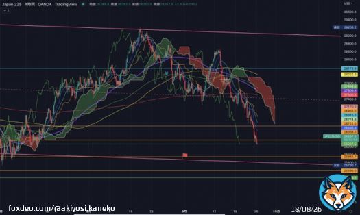 【日経225】日経先物 4時間足 日経平均が岸田さんの発言で下落。  戻らないと売れません  一度私の下降のシナリオで ショートを掴んでいる人は  一度のチャンスを物に出来る人。  今は止まる場所を見て行きましょう。 26000付近かな？  日経平均は任せて下さい。  &rdquo;いいね・RT&rdquo;で今後の展開伝えます。