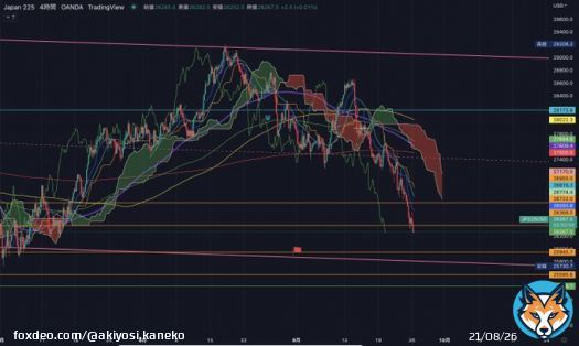 【日経225】日経先物 4時間足 日経平均が岸田さんの発言で下落。  戻らないと売れません  一度私の下降のシナリオで ショートを掴んでいる人は  一度のチャンスを物に出来る人。  今は止まる場所を見て行きましょう。 26000付近かな？  日経平均は任せて下さい。  &rdquo;いいね・RT&rdquo;で今後の展開伝えます。