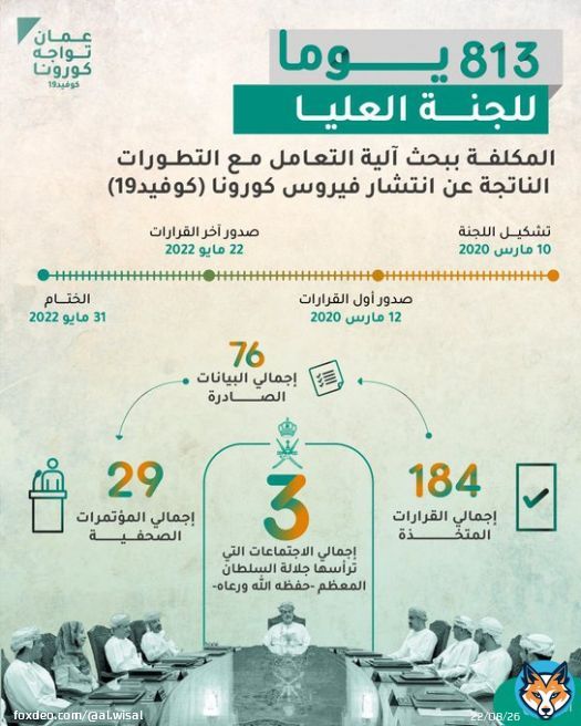 #الوصال| حساب #عمان_تواجه_كورونا : 813 يوما للجنة العليا المكلفة ببحث آلية التعامل مع التطورات الناتجة عن انتشار فيروس كورونا جهود استثنائية، وقرارات احترازية؛ إنفاذا للتوجيهات السامية من أجل حماية صحة أفراد المجتمع  دمتم #سالمين_آمنين  @OmanVSCovid1