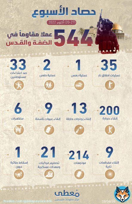 *انفوجرافيك | حصاد الأسبوع 544 عملا مقاوماً في الضفة والقدس.*
