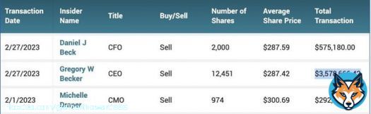 “Silicon Valley Bank CEO, CFO and CMO sold +$4.4MM in stock over the last 2 weeks. But they didn’t know anything right?” FDIC #stockmarketcrash