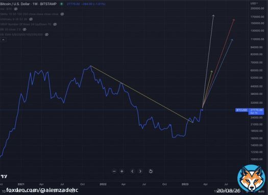 #BTC Weekly: Prior Impulse paths   Looking at 4 prior impulses these were the range of outcomes when superimposed on todays market   Timeframes: May-Aug 2023  Price Range: 60-180K   Anybody saying Bitcoin can&rsquo;t do this or that hasn&rsquo;t studied the past