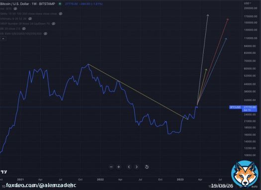 #BTC Weekly: Prior Impulse paths   Looking at 4 prior impulses these were the range of outcomes when superimposed on todays market   Timeframes: May-Aug 2023  Price Range: 60-180K   Anybody saying Bitcoin can&rsquo;t do this or that hasn&rsquo;t studied the past