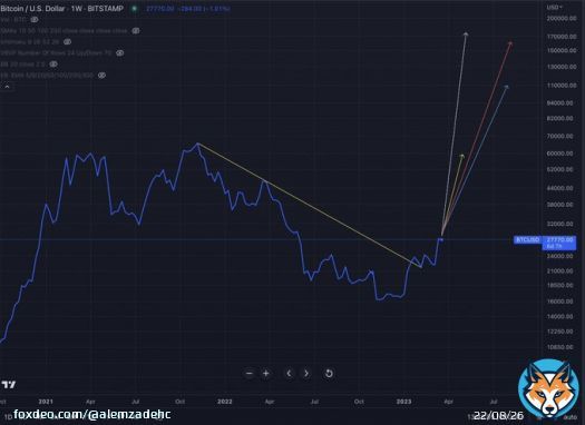 #BTC Weekly: Prior Impulse paths   Looking at 4 prior impulses these were the range of outcomes when superimposed on todays market   Timeframes: May-Aug 2023  Price Range: 60-180K   Anybody saying Bitcoin can&rsquo;t do this or that hasn&rsquo;t studied the past