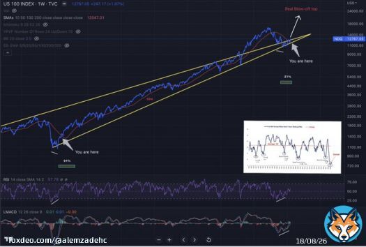 #Nasdaq Weekly  A new secular bull market was born alongside #Bitcoin in 2009   That bull market has yet to come to a conclusion but when it does the Nasdaq will be trading north of 21k next to a #BTC over 100k   Sentiment today worse than GFC/Covid Apocalypse