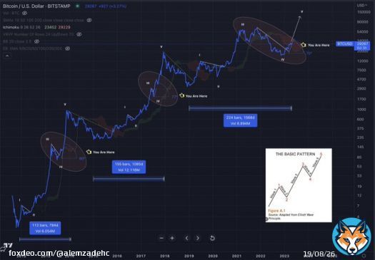 #BTC Weekly  Just in case you were wondering where you are   Final cycle, final wave of first secular Bitcoin market   Disclaimer: I don&rsquo;t care about the halving