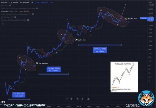 #BTC Weekly  Just in case you were wondering where you are   Final cycle, final wave of first secular Bitcoin market   Disclaimer: I don&rsquo;t care about the halving