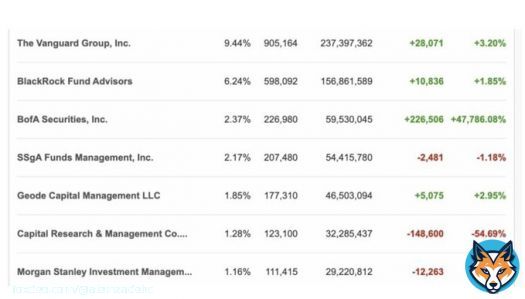 #BTC: What do you think would happen if&hellip;.  Blackrock  Bank of America  Fidelity   All announced they bought Bitcoin in Q1?  Well, they collectively purchased 75M worth of MicroStrategy in Q1 and MicroStrategy bought more Bitcoin so that is exactly what they did