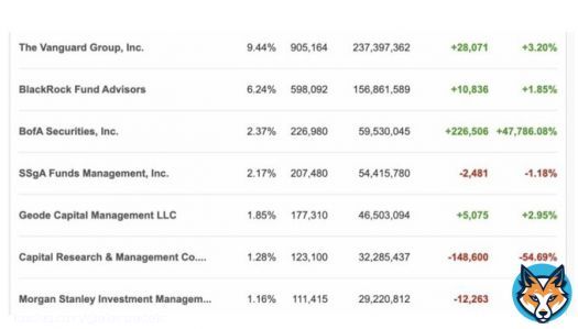 #BTC: What do you think would happen if&hellip;.  Blackrock  Bank of America  Fidelity   All announced they bought Bitcoin in Q1?  Well, they collectively purchased 75M worth of MicroStrategy in Q1 and MicroStrategy bought more Bitcoin so that is exactly what they did
