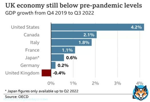 'It's difficult to disaggregate the disruption caused by Brexit from that resulting from Covid and Ukraine' @RobertJenrick just said on @BBCr4today   No it's not. You just look at growth in same-sized EU countries which went through the latter and nod not the former