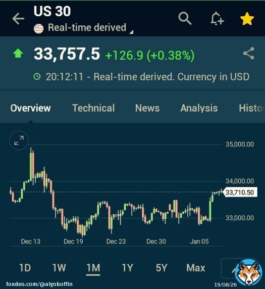 DOW broke out of 20 days consolidation. Its just a matter of time that NIFTY will join the party too.