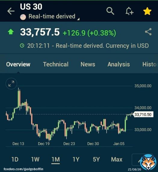 DOW broke out of 20 days consolidation. Its just a matter of time that NIFTY will join the party too.