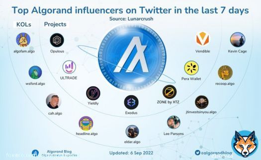 Top #Algorand influencers on Twitter in the last 7D  @AlgoFamily @wsford @agerhanssen @headline_crypto  @EldarDRM @ceoleeparsons @JTinvestsInYou @Coop_Daniels @Kevin_Cage_ @opulousapp @ULTRADE_org @YieldlyFinance @exodus_io @XTZ_ESPORTS @PeraAlgoWallet @govendible  $ALGO #algofam