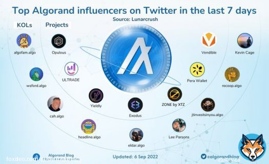 Top #Algorand influencers on Twitter in the last 7D  @AlgoFamily @wsford @agerhanssen @headline_crypto  @EldarDRM @ceoleeparsons @JTinvestsInYou @Coop_Daniels @Kevin_Cage_ @opulousapp @ULTRADE_org @YieldlyFinance @exodus_io @XTZ_ESPORTS @PeraAlgoWallet @govendible  $ALGO #algofam