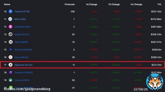 Total Value Locked(TVL) of #Algorand just surpassed Osmosis and now ranks no 17. Top 10 soon !  $ALGO #algofam