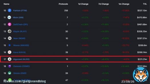 Total Value Locked(TVL) of #Algorand just surpassed Osmosis and now ranks no 17. Top 10 soon ! $ALGO #algofam