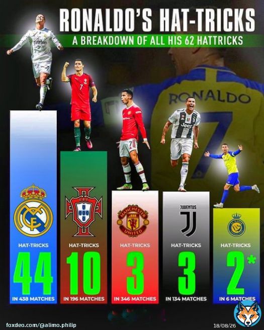 Cristiano Ronaldo&rsquo;s 62 Career Hat-Tricks;   Real Madrid:44 hat-tricks in 438 games  Portugal:10 hat-tricks in 196 games  Man Utd:3 hat-tricks in 346 games  Juventus:3 hat-tricks in 134 games  Al Nassr:2* hat-tricks in 6 games  #CR7????|#AlNassrRonaldo