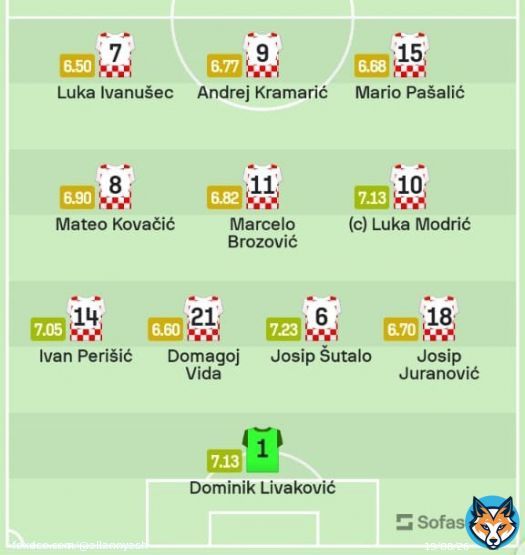 Netherlands vs Croatia Tunapea nani armband  Ndio hii line up predictions Hapa naona Ake to score na Gakpo anaweza pata tap in  Share your thoughts Join the Fantasy44 family via the link   Dm for assistance or clarifications