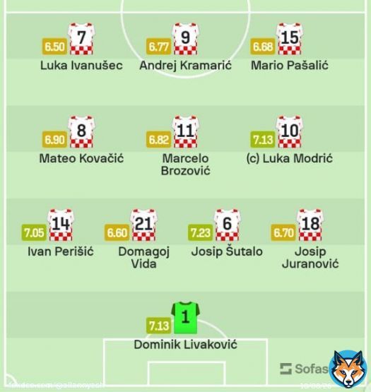 Netherlands vs Croatia Tunapea nani armband  Ndio hii line up predictions Hapa naona Ake to score na Gakpo anaweza pata tap in  Share your thoughts Join the Fantasy44 family via the link   Dm for assistance or clarifications